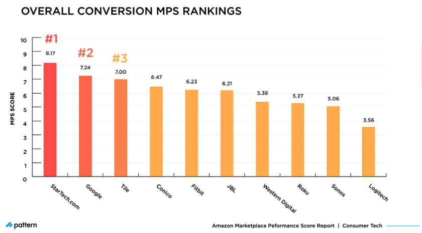 Amazon MPS Benchmark: How Top Consumer Tech Brands Compare in 2021 overall conversion MPS rankings