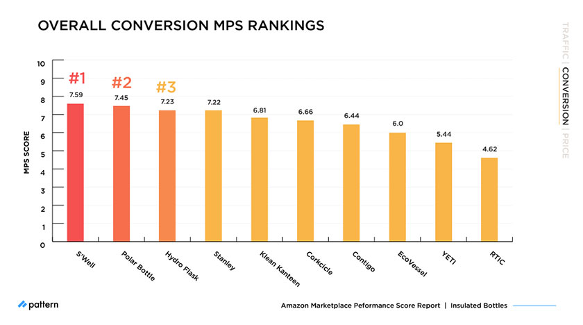 Amazon MPS Benchmark: How Top Insulated Bottle Brands Compare in 2021 overall conversion MPS rankings