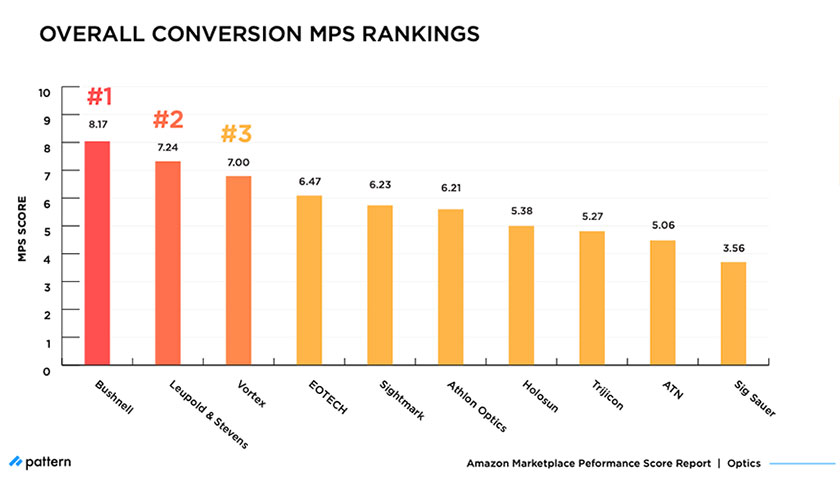 Amazon MPS Benchmark: How Top Optics Brands Compare in 2021 overall conversion MPS rankings