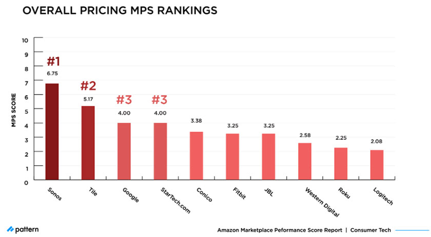 Amazon MPS Benchmark: How Top Consumer Tech Brands Compare in 2021 overall pricing MPS rankings