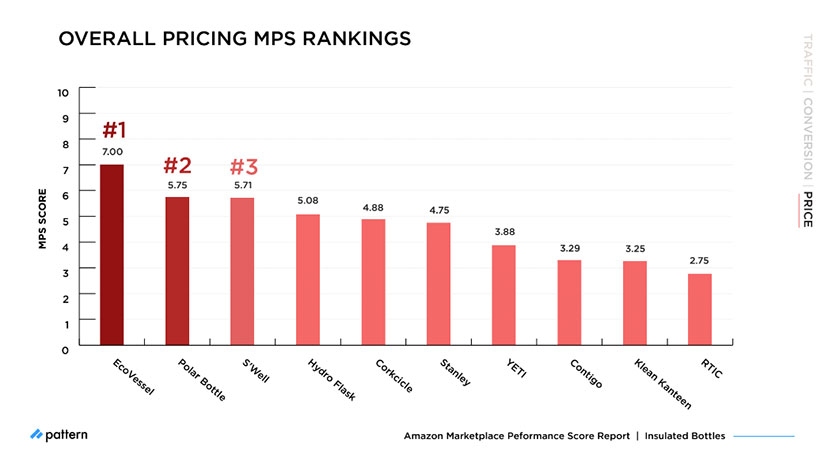Amazon MPS Benchmark: How Top Insulated Bottle Brands Compare in 2021 overall pricing MPS rankings