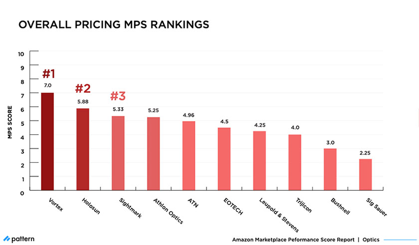 Amazon MPS Benchmark: How Top Optics Brands Compare in 2021 overall pricing MPS rankings
