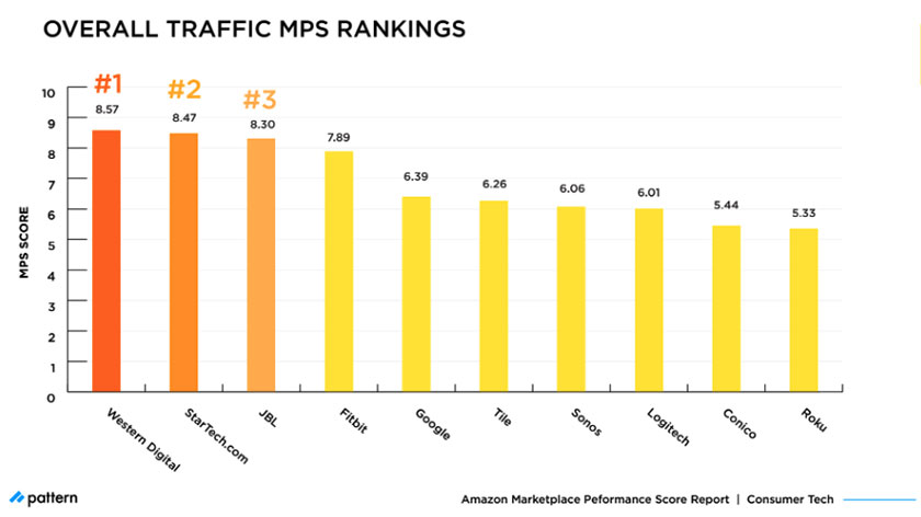 Amazon MPS Benchmark: How Top Consumer Tech Brands Compare in 2021 overall traffic MPS rankings