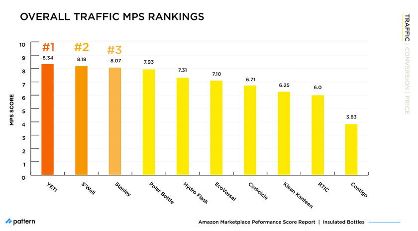 Amazon MPS Benchmark: How Top Insulated Bottle Brands Compare in 2021 overall traffic MPS rankings