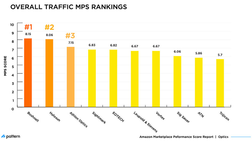 Amazon MPS Benchmark: How Top Optics Brands Compare in 2021 overall traffic MPS rankings