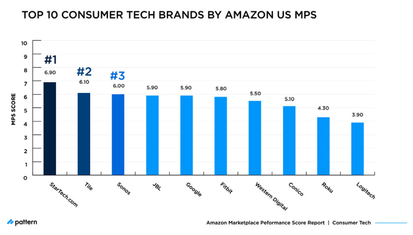 Amazon MPS Benchmark: How Top Consumer Tech Brands Compare in 2021 tech brands by Amazon US MPS