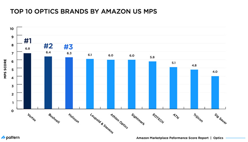 Amazon MPS Benchmark: How Top Optics Brands Compare in 2021 top 10 optics brands by Amazon US MPS