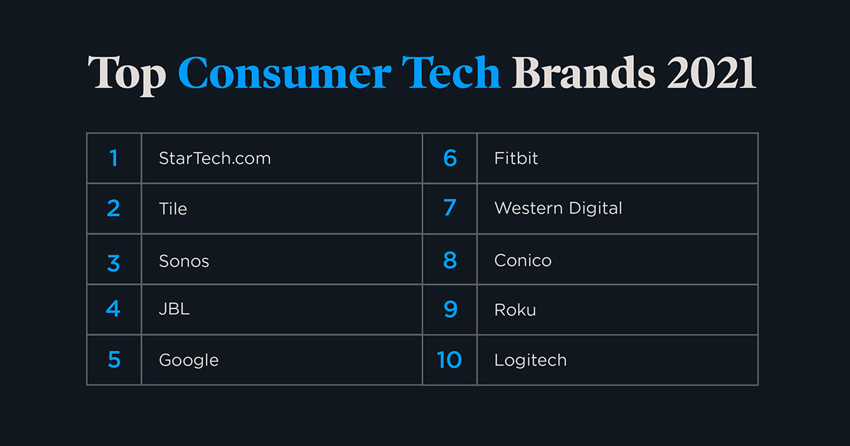 top consumer tech brands