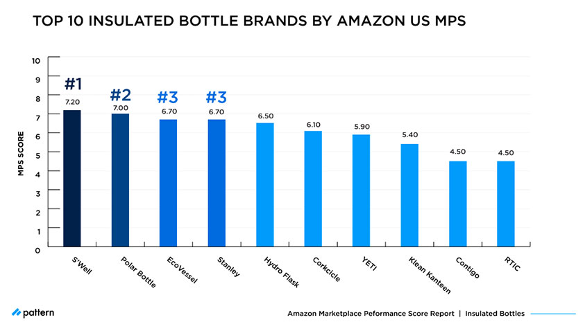 Amazon MPS Benchmark: How Top Insulated Bottle Brands Compare in 2021 top insulated bottle brands by Amazon US MPS