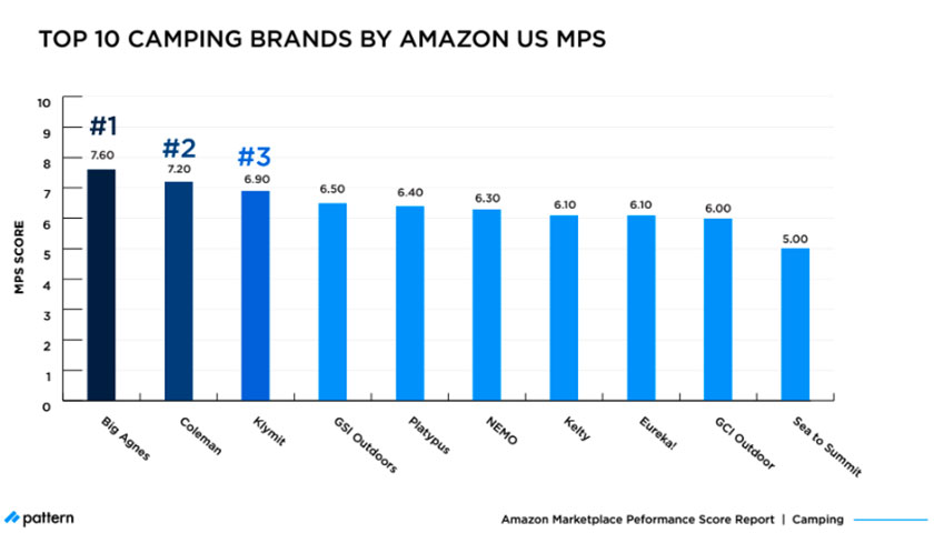Amazon MPS Benchmark: How Top Camping Brands Compare in 2021 camping brands Amazon US MPS