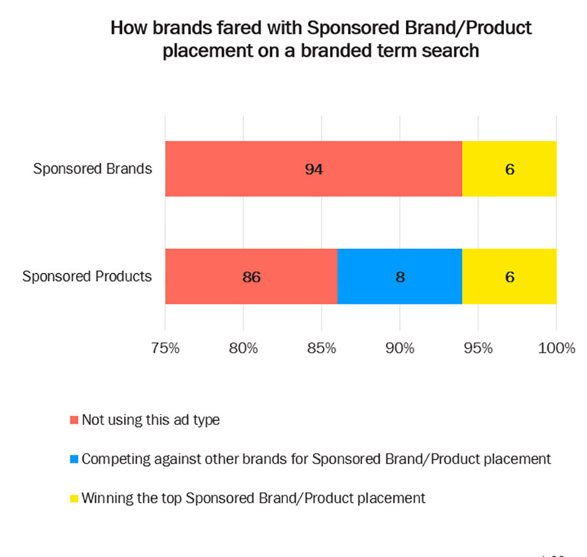 how brands fared with sponsored brand placement