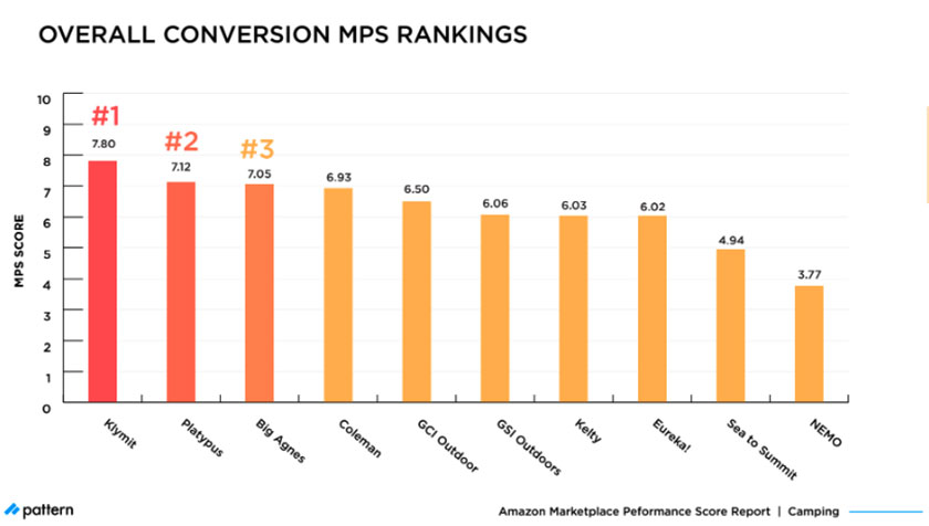 Amazon MPS Benchmark: How Top Camping Brands Compare in 2021 overall conversion MPS rankings