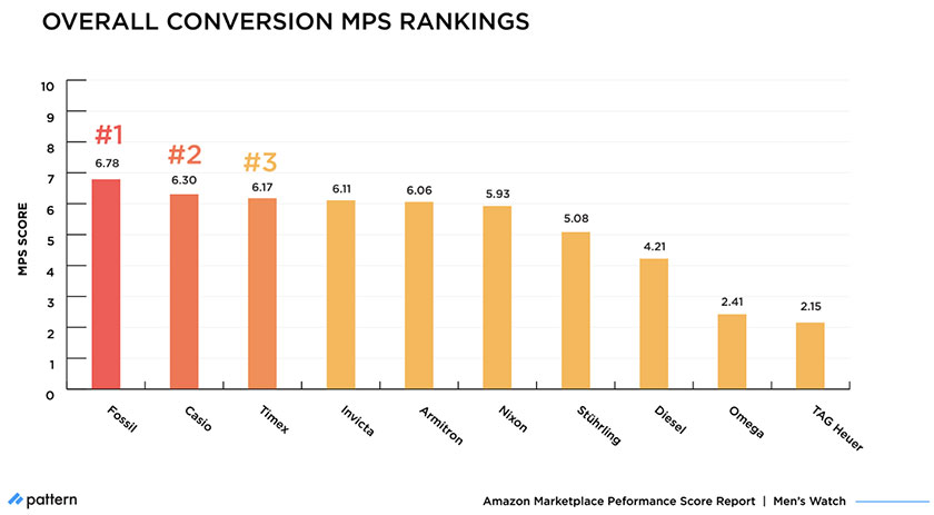 Amazon MPS Benchmark: How Top Men's Watch Brands Compare in 2021 overall conversion MPS rankings