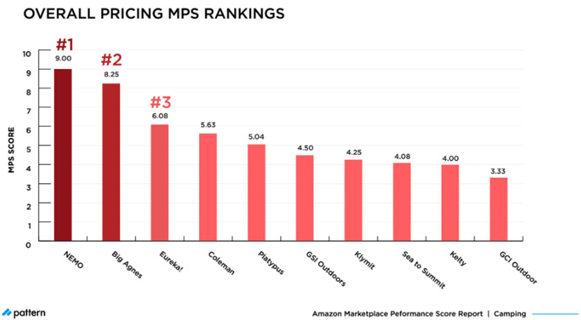 Amazon MPS Benchmark: How Top Camping Brands Compare in 2021 overall pricing mps rankings