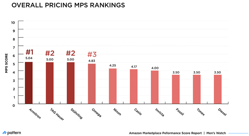 Amazon MPS Benchmark: How Top Men's Watch Brands Compare in 2021 overall pricing MPS rankings
