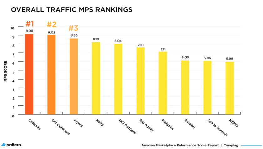Amazon MPS Benchmark: How Top Camping Brands Compare in 2021 overall traffic MPS rankings