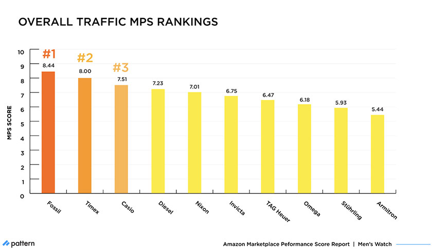 Amazon MPS Benchmark: How Top Men's Watch Brands Compare in 2021 overall traffic MPS rankings