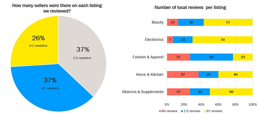 sellers and local reviews