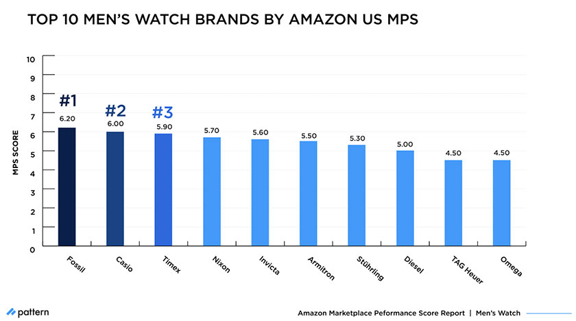 Amazon MPS Benchmark: How Top Men's Watch Brands Compare in 2021 top mens watch brands by Amazon US MPS