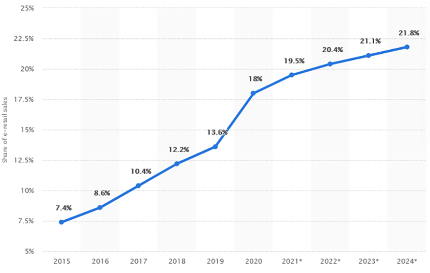 Ecommerce Share of Total Global Retail Sales From 2015 to 2024