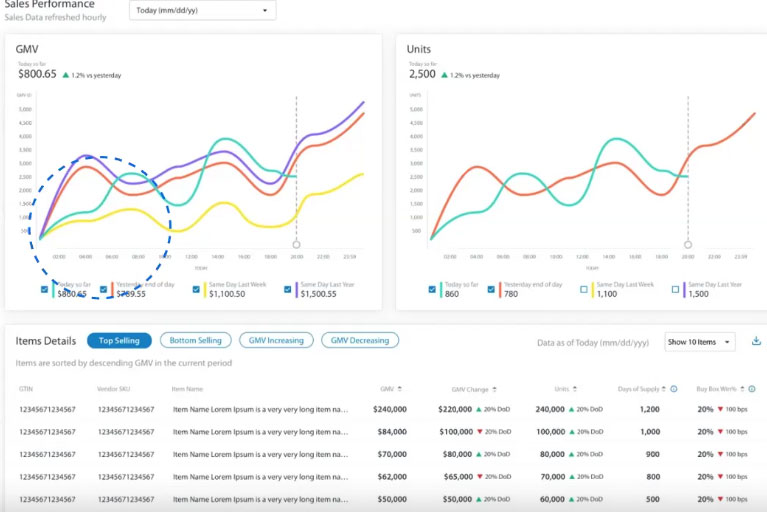 WFS sales performance