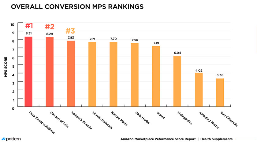 overall conversion MPS rankings