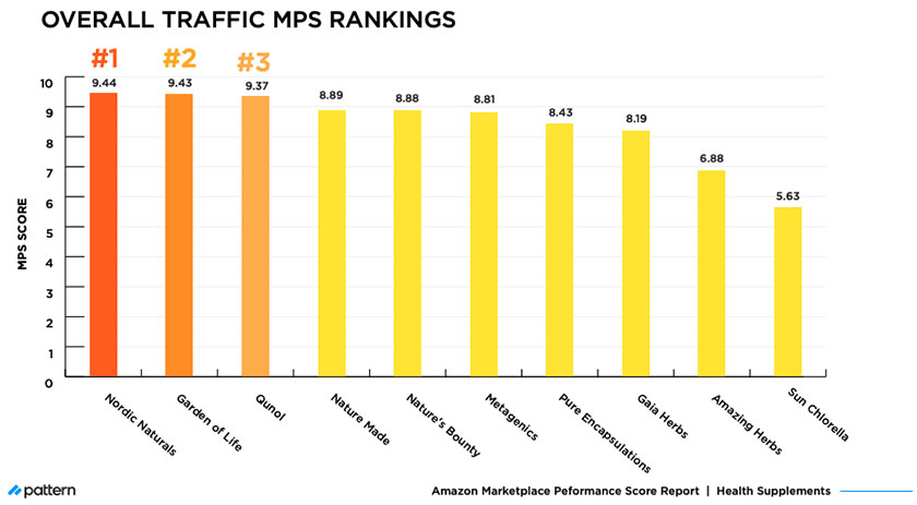 overall traffic MPS rankings