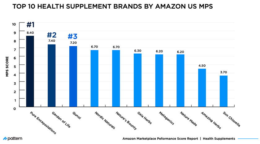 top health supplement brands by Amazon US MPS