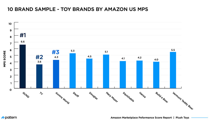 Amazon MPS Benchmark: How Plush Toy Brands Compare in 2021 MPS score of brand samples