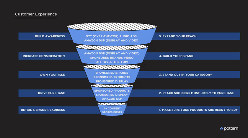 4 Amazon Revenue Growth Hacks customer experience infographic