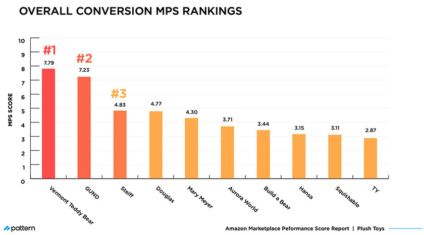 Amazon MPS Benchmark: How Plush Toy Brands Compare in 2021 overall conversion MPS rankings