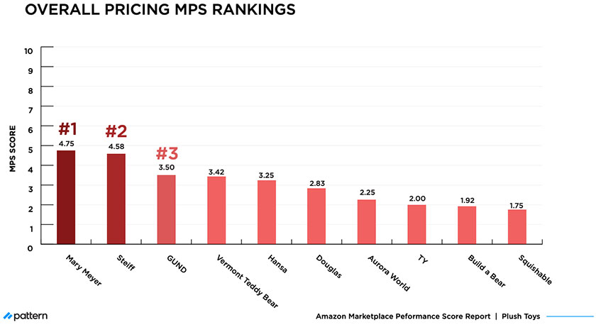 Amazon MPS Benchmark: How Plush Toy Brands Compare in 2021 overall pricing mps rankings