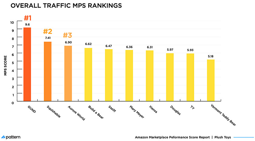 Amazon MPS Benchmark: How Plush Toy Brands Compare in 2021 overall traffic mps rankings