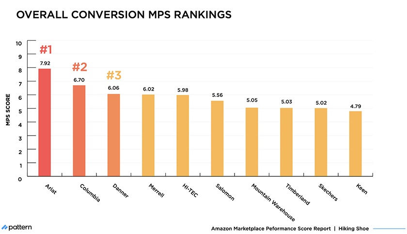 Conversion MPS rankings of Hiking Shoe brands on Amazon