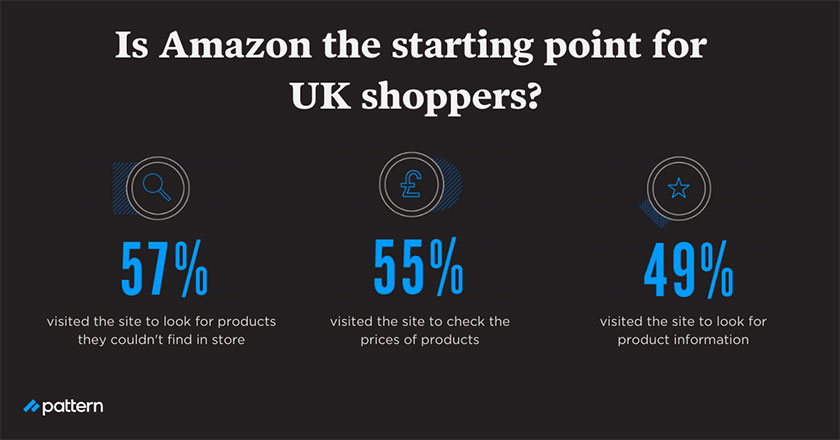 Five Reasons Brands Should be Selling on Marketplaces Is Amazon the starting point for UK shoppers