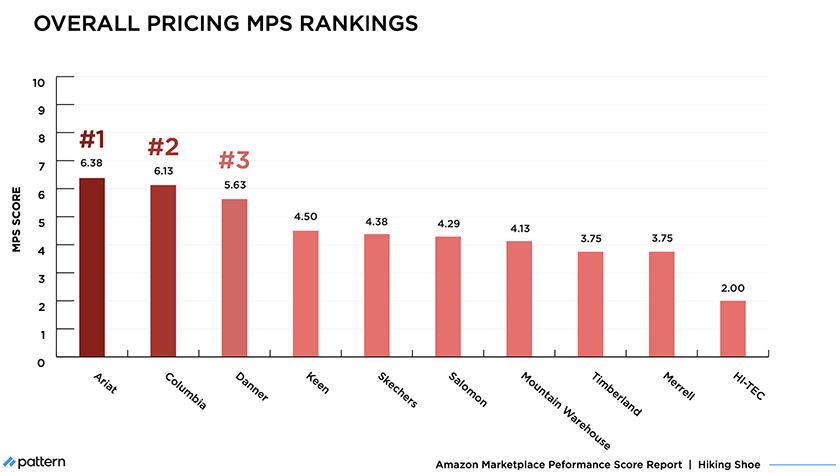 Price MPS rankings of Hiking Shoe brands on Amazon