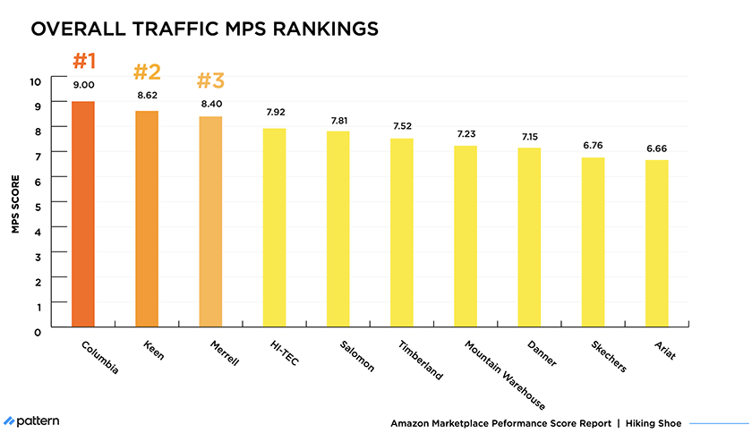 Traffic MPS rankings of Hiking Shoe brands on Amazon