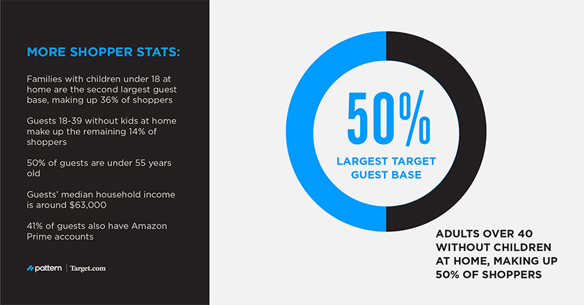 Pattern Helps Brands Win on Target.com target shopper stats
