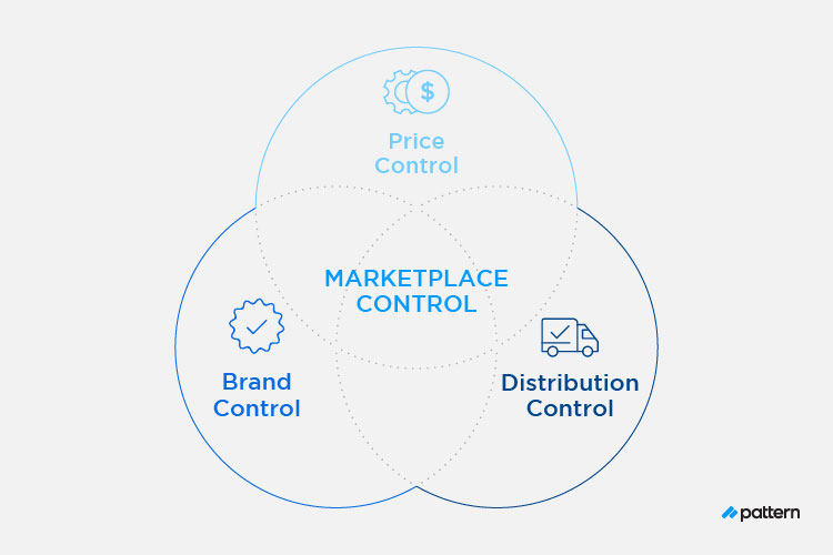marketplace control