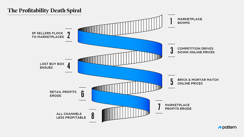 Are you on the Amazon Profitability Death Spiral? 3 Ways to Get Out profitability death spiral