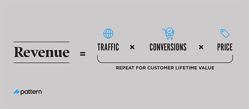 revenue equation