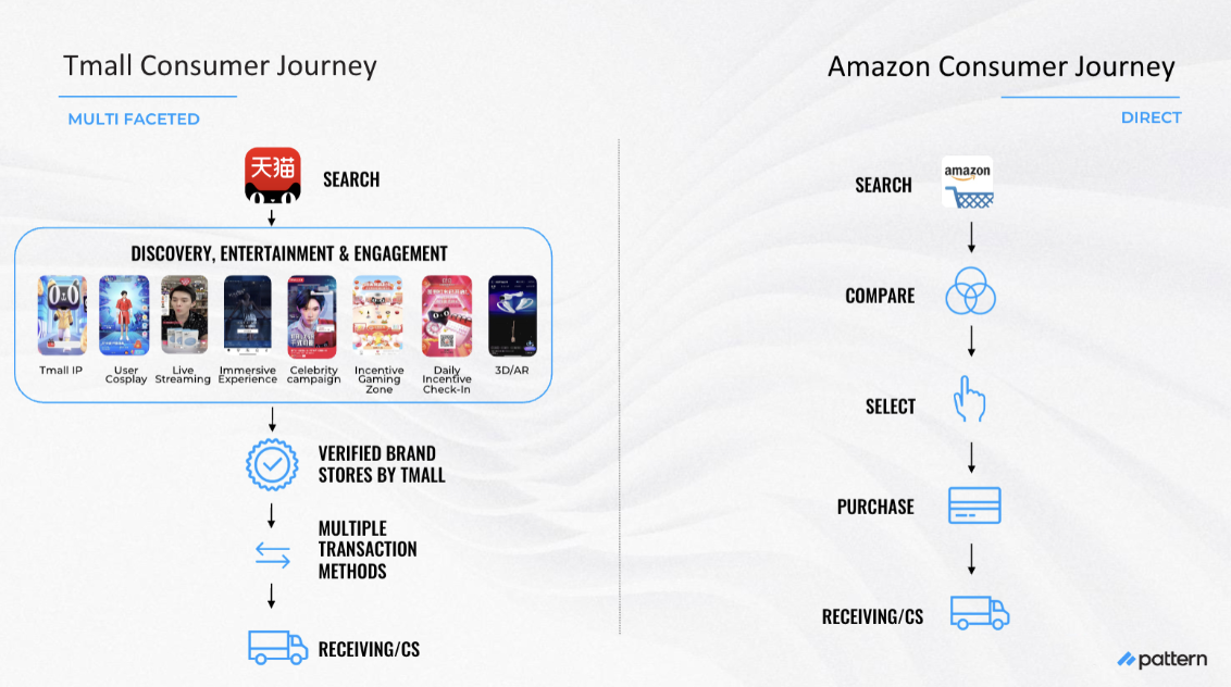 tmall vs amazon journey of consumer